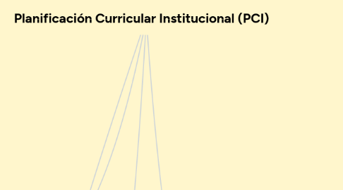 Mind Map: Planificación Curricular Institucional (PCI)