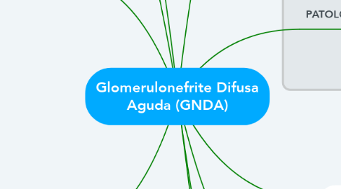 Mind Map: Glomerulonefrite Difusa Aguda (GNDA)