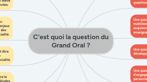 Mind Map: C'est quoi la question du Grand Oral ?