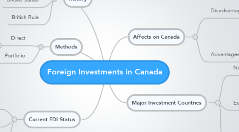 Mind Map: Foreign Investments in Canada