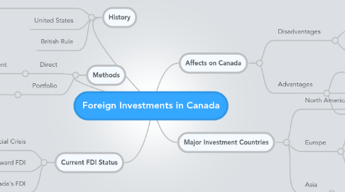 Mind Map: Foreign Investments in Canada