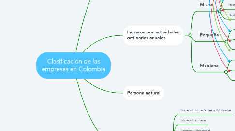 Mind Map: Clasificación de las empresas en Colombia