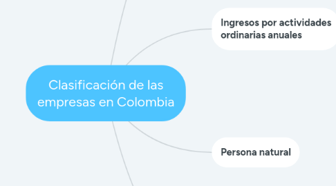 Mind Map: Clasificación de las empresas en Colombia