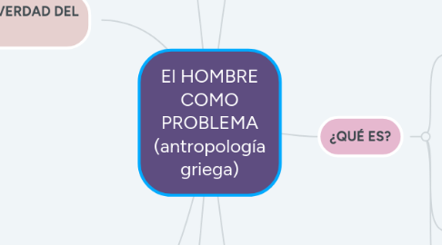 Mind Map: El HOMBRE COMO PROBLEMA (antropología griega)