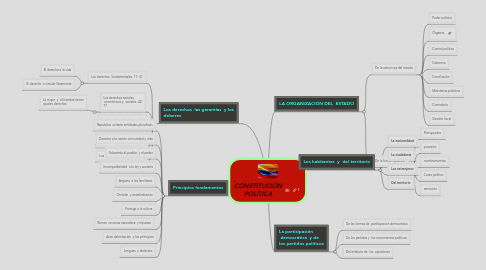 Mind Map: CONSTITUCIÓN POLÍTICA