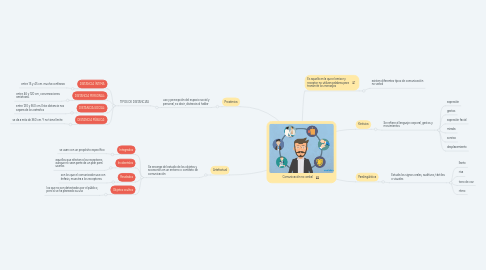 Mind Map: Comunicación no verbal