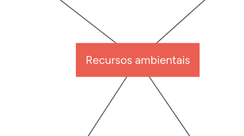 Mind Map: Recursos ambientais