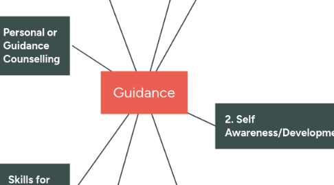 Mind Map: Guidance