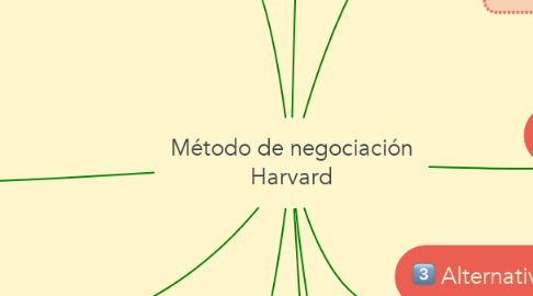 Mind Map: Método de negociación Harvard