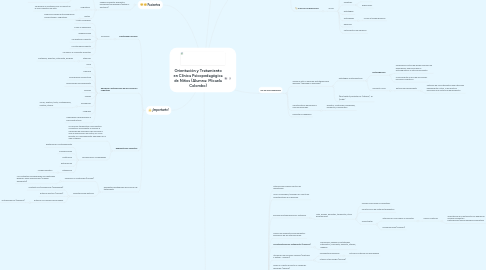 Mind Map: Orientación y Tratamiento en Clínica Psicopedagógica de Niños (Alumna: Micaela Colombo)