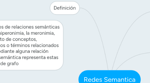 Mind Map: Redes Semantica