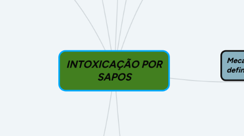 Mind Map: INTOXICAÇÃO POR SAPOS