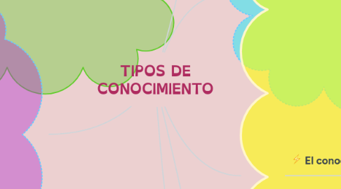 Mind Map: TIPOS DE CONOCIMIENTO