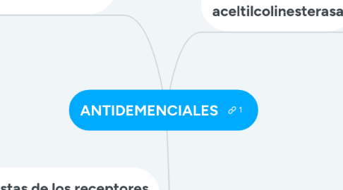 Mind Map: ANTIDEMENCIALES