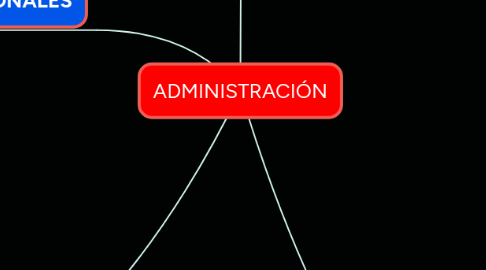 Mind Map: ADMINISTRACIÓN