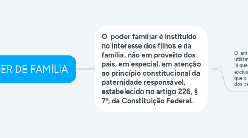 Mind Map: PODER DE FAMÍLIA