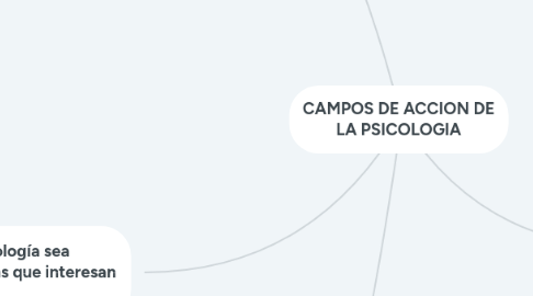 Mind Map: CAMPOS DE ACCION DE LA PSICOLOGIA