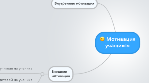 Mind Map: Мотивация учащихся