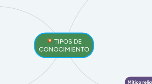 Mind Map: TIPOS DE CONOCIMIENTO