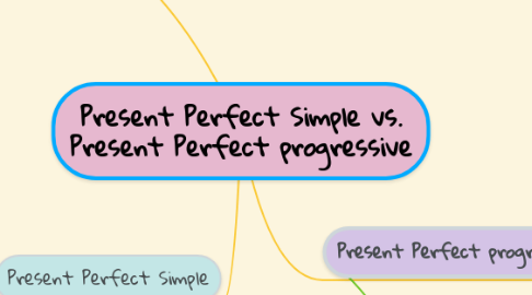 Mind Map: Present Perfect Simple vs. Present Perfect progressive