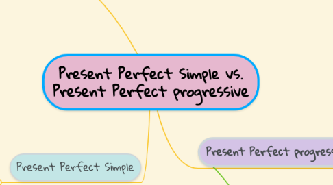 Mind Map: Present Perfect Simple vs. Present Perfect progressive