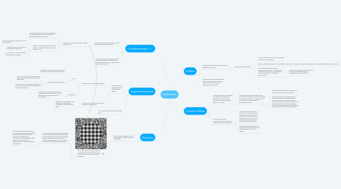 Mind Map: Aristóteles