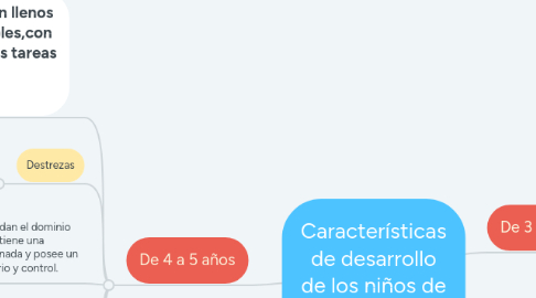 Mind Map: Características de desarrollo de los niños de 3 a 5 años.