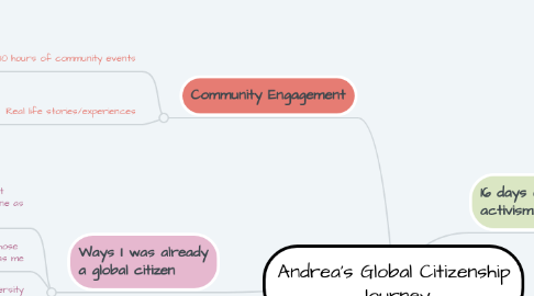 Mind Map: Andrea's Global Citizenship Journey