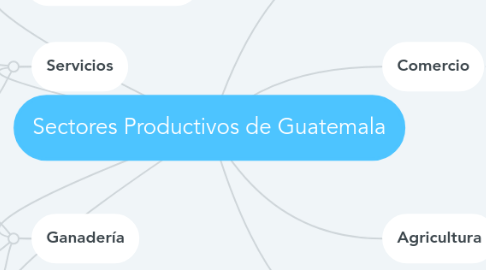 Mind Map: Sectores Productivos de Guatemala