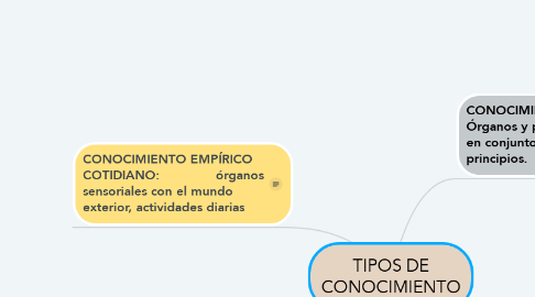 Mind Map: TIPOS DE CONOCIMIENTO