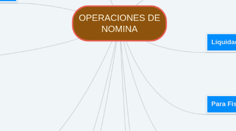 Mind Map: OPERACIONES DE NOMINA