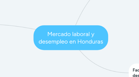 Mind Map: Mercado laboral y desempleo en Honduras