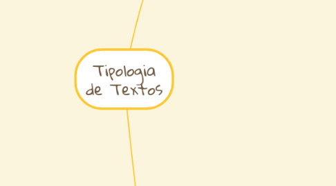 Mind Map: Tipologia de Textos