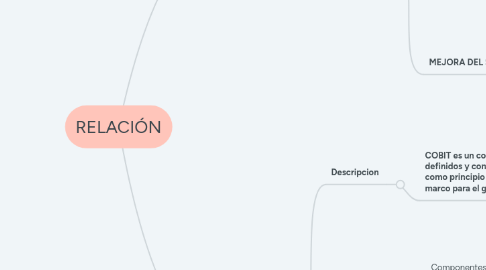 Mind Map: RELACIÓN