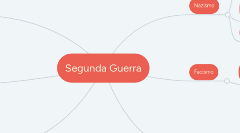 Mind Map: Segunda Guerra