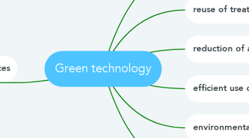 Mind Map: Green technology