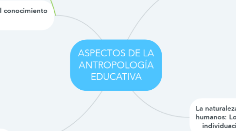 Mind Map: ASPECTOS DE LA ANTROPOLOGÍA EDUCATIVA
