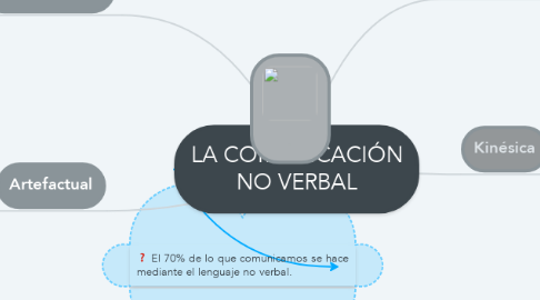 Mind Map: LA COMUNICACIÓN NO VERBAL
