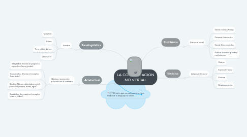 Mind Map: LA COMUNICACIÓN NO VERBAL