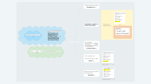Mind Map: MONOMI: le potenze