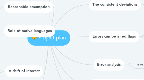 Mind Map: Project plan