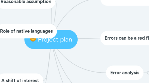 Mind Map: Project plan