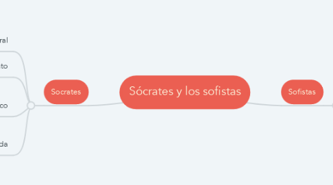 Mind Map: Sócrates y los sofistas