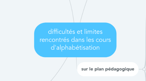 Mind Map: difficultés et limites rencontrés dans les cours d'alphabétisation