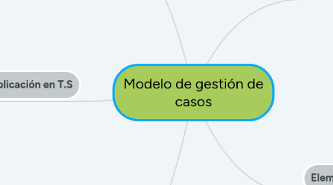 Mind Map: Modelo de gestión de casos