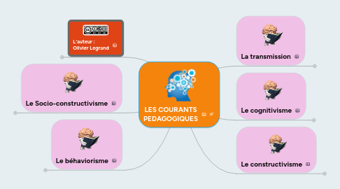 Mind Map: LES COURANTS PEDAGOGIQUES