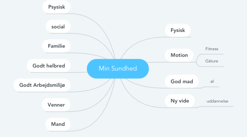 Mind Map: Min Sundhed