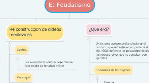 Mind Map: El Feudalismo