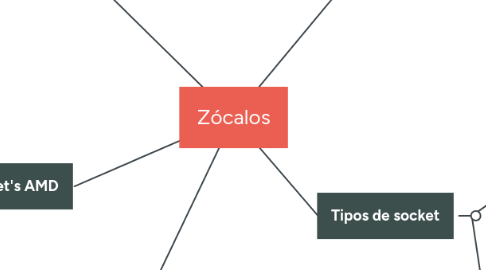 Mind Map: Zócalos