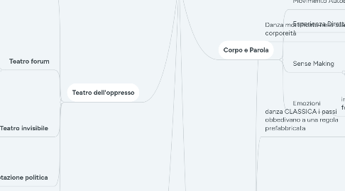 Mind Map: Pedagogia 3